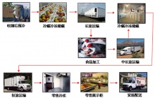 冷鏈是啥東西?冷藏車司機都未必知道!_濟南金圣冷藏設備有限公司